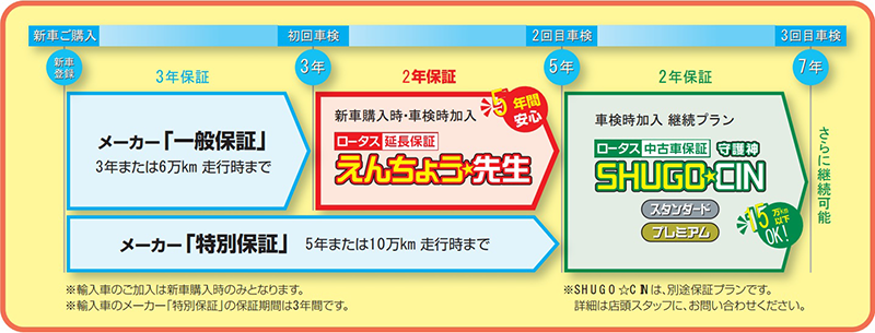 延長保証